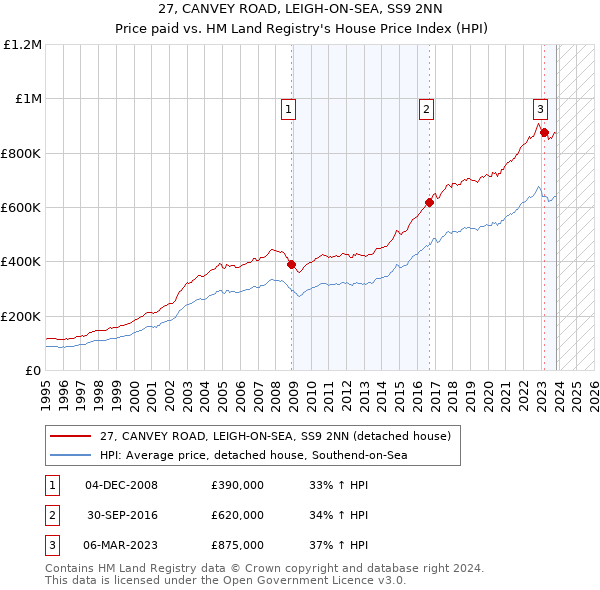27, CANVEY ROAD, LEIGH-ON-SEA, SS9 2NN: Price paid vs HM Land Registry's House Price Index