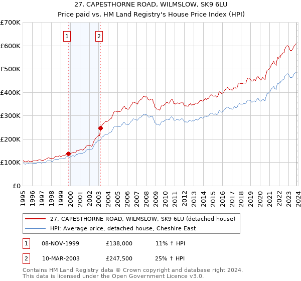 27, CAPESTHORNE ROAD, WILMSLOW, SK9 6LU: Price paid vs HM Land Registry's House Price Index