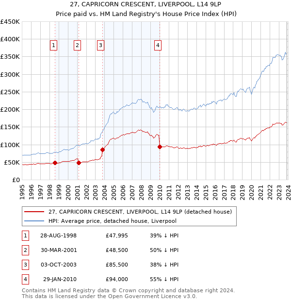 27, CAPRICORN CRESCENT, LIVERPOOL, L14 9LP: Price paid vs HM Land Registry's House Price Index