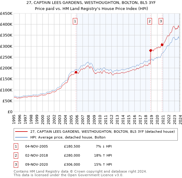 27, CAPTAIN LEES GARDENS, WESTHOUGHTON, BOLTON, BL5 3YF: Price paid vs HM Land Registry's House Price Index