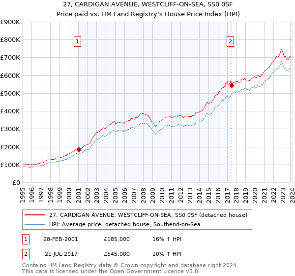 27, CARDIGAN AVENUE, WESTCLIFF-ON-SEA, SS0 0SF: Price paid vs HM Land Registry's House Price Index