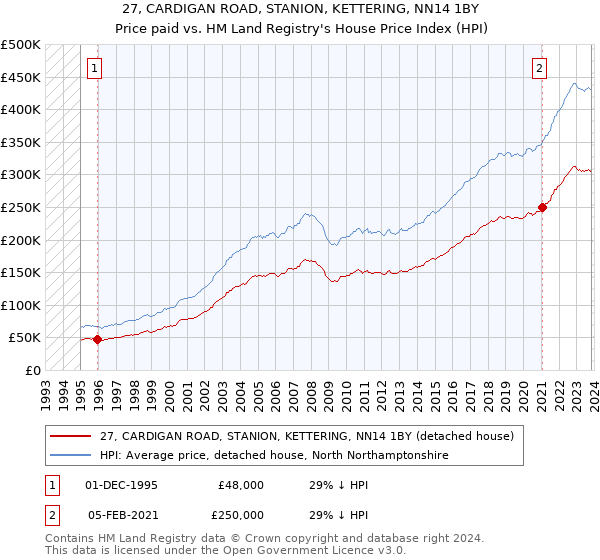 27, CARDIGAN ROAD, STANION, KETTERING, NN14 1BY: Price paid vs HM Land Registry's House Price Index
