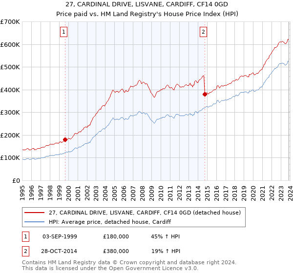 27, CARDINAL DRIVE, LISVANE, CARDIFF, CF14 0GD: Price paid vs HM Land Registry's House Price Index