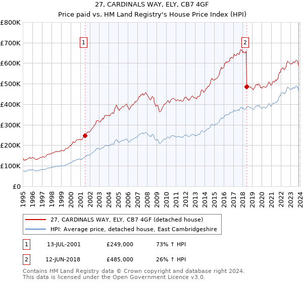 27, CARDINALS WAY, ELY, CB7 4GF: Price paid vs HM Land Registry's House Price Index