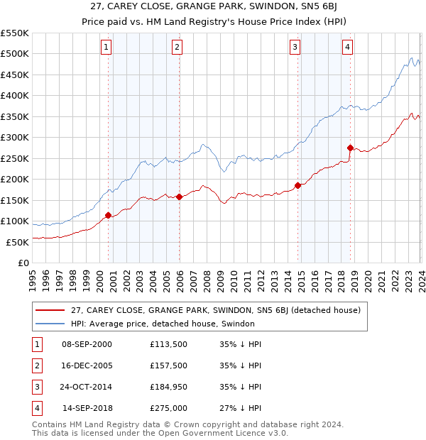 27, CAREY CLOSE, GRANGE PARK, SWINDON, SN5 6BJ: Price paid vs HM Land Registry's House Price Index