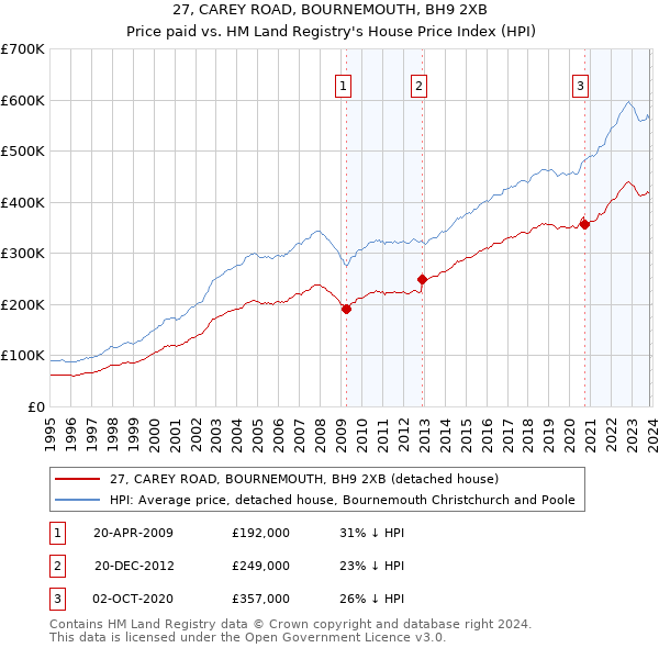 27, CAREY ROAD, BOURNEMOUTH, BH9 2XB: Price paid vs HM Land Registry's House Price Index