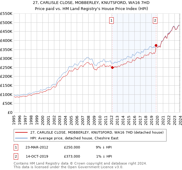 27, CARLISLE CLOSE, MOBBERLEY, KNUTSFORD, WA16 7HD: Price paid vs HM Land Registry's House Price Index