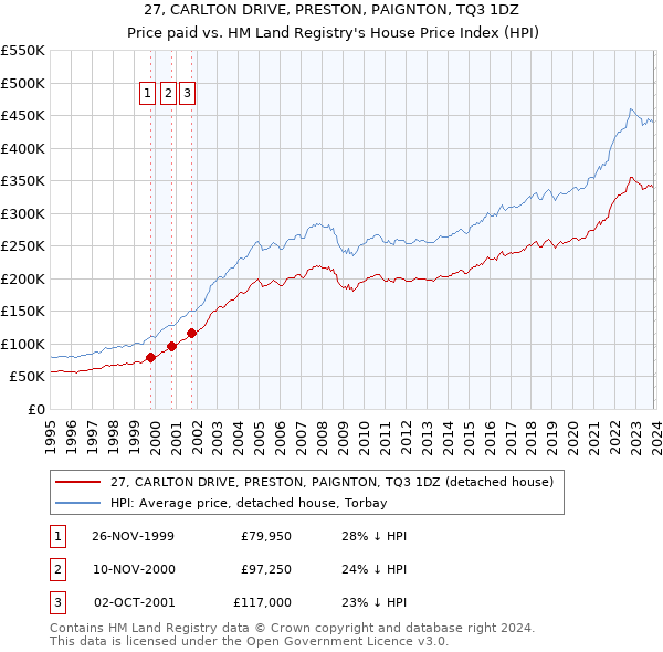 27, CARLTON DRIVE, PRESTON, PAIGNTON, TQ3 1DZ: Price paid vs HM Land Registry's House Price Index
