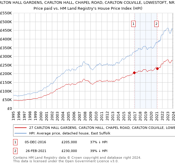 27 CARLTON HALL GARDENS, CARLTON HALL, CHAPEL ROAD, CARLTON COLVILLE, LOWESTOFT, NR33 8BL: Price paid vs HM Land Registry's House Price Index