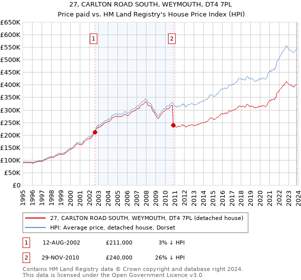 27, CARLTON ROAD SOUTH, WEYMOUTH, DT4 7PL: Price paid vs HM Land Registry's House Price Index