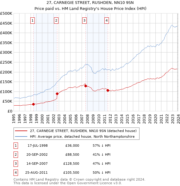27, CARNEGIE STREET, RUSHDEN, NN10 9SN: Price paid vs HM Land Registry's House Price Index