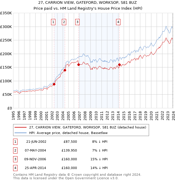 27, CARRION VIEW, GATEFORD, WORKSOP, S81 8UZ: Price paid vs HM Land Registry's House Price Index