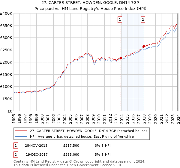 27, CARTER STREET, HOWDEN, GOOLE, DN14 7GP: Price paid vs HM Land Registry's House Price Index