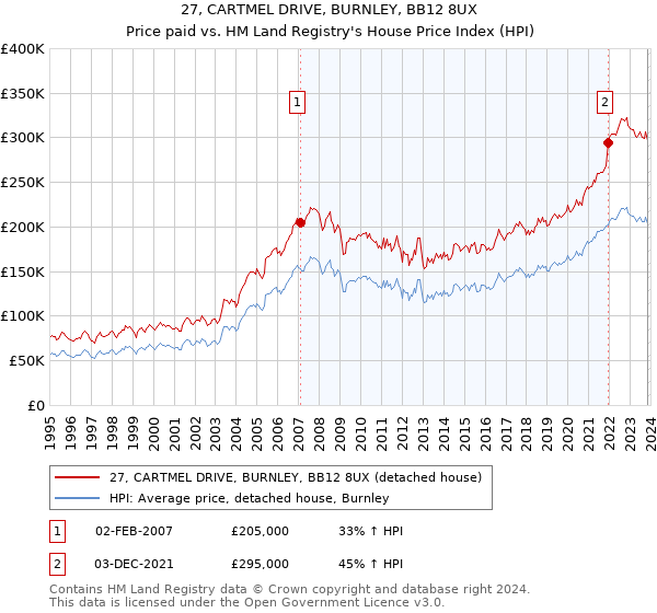 27, CARTMEL DRIVE, BURNLEY, BB12 8UX: Price paid vs HM Land Registry's House Price Index