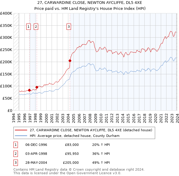 27, CARWARDINE CLOSE, NEWTON AYCLIFFE, DL5 4XE: Price paid vs HM Land Registry's House Price Index