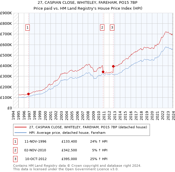 27, CASPIAN CLOSE, WHITELEY, FAREHAM, PO15 7BP: Price paid vs HM Land Registry's House Price Index