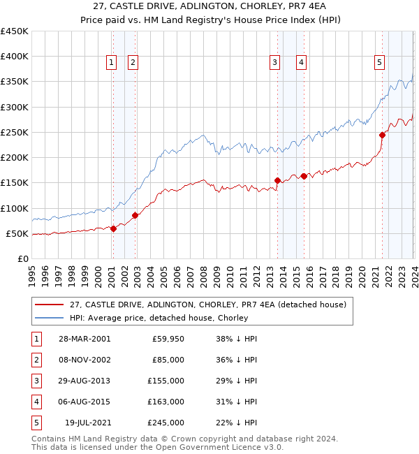 27, CASTLE DRIVE, ADLINGTON, CHORLEY, PR7 4EA: Price paid vs HM Land Registry's House Price Index