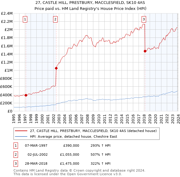 27, CASTLE HILL, PRESTBURY, MACCLESFIELD, SK10 4AS: Price paid vs HM Land Registry's House Price Index