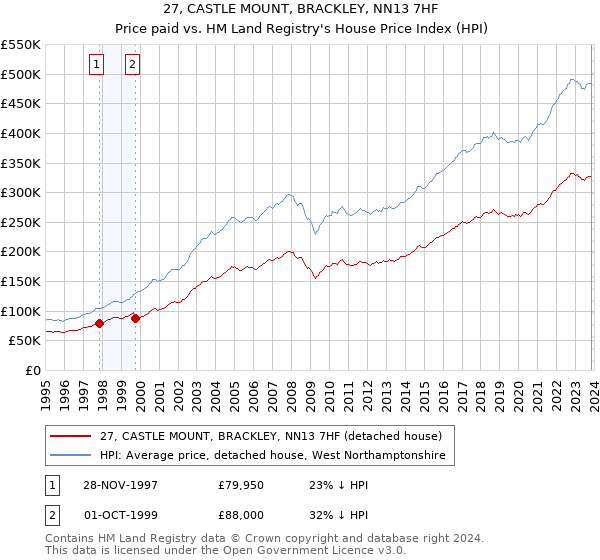 27, CASTLE MOUNT, BRACKLEY, NN13 7HF: Price paid vs HM Land Registry's House Price Index