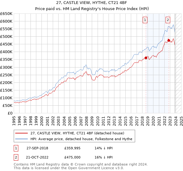 27, CASTLE VIEW, HYTHE, CT21 4BF: Price paid vs HM Land Registry's House Price Index