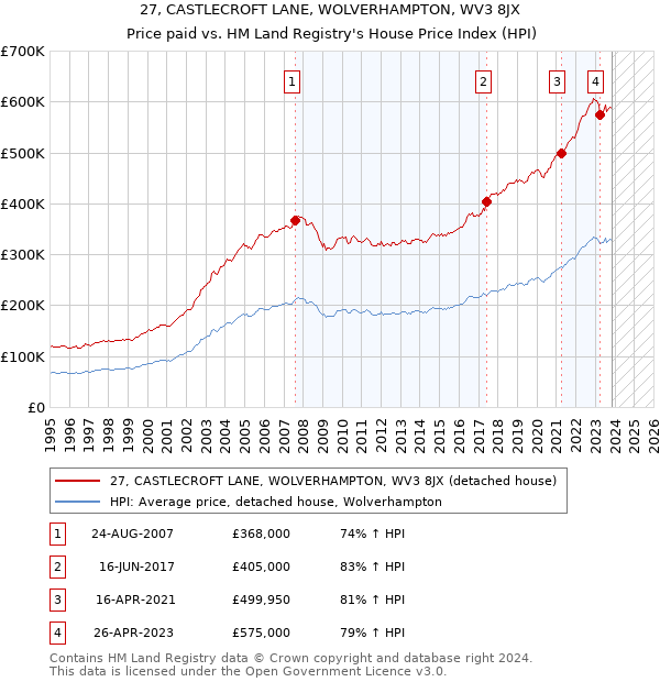 27, CASTLECROFT LANE, WOLVERHAMPTON, WV3 8JX: Price paid vs HM Land Registry's House Price Index