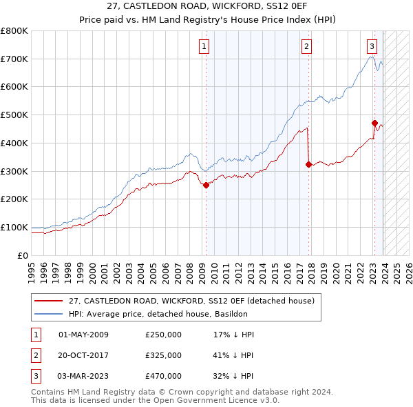 27, CASTLEDON ROAD, WICKFORD, SS12 0EF: Price paid vs HM Land Registry's House Price Index