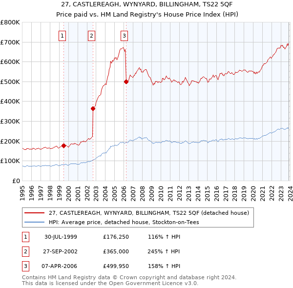 27, CASTLEREAGH, WYNYARD, BILLINGHAM, TS22 5QF: Price paid vs HM Land Registry's House Price Index