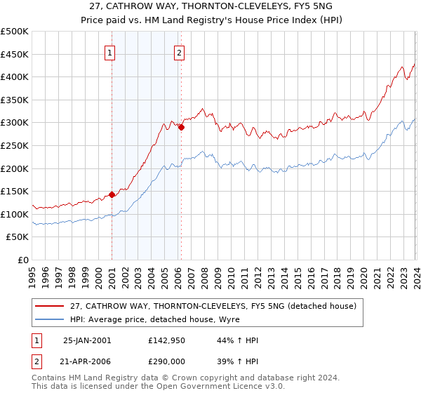 27, CATHROW WAY, THORNTON-CLEVELEYS, FY5 5NG: Price paid vs HM Land Registry's House Price Index