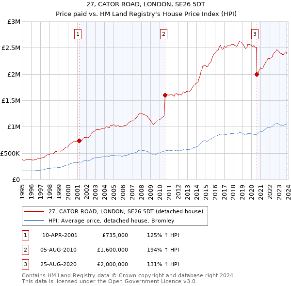 27, CATOR ROAD, LONDON, SE26 5DT: Price paid vs HM Land Registry's House Price Index