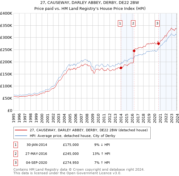 27, CAUSEWAY, DARLEY ABBEY, DERBY, DE22 2BW: Price paid vs HM Land Registry's House Price Index
