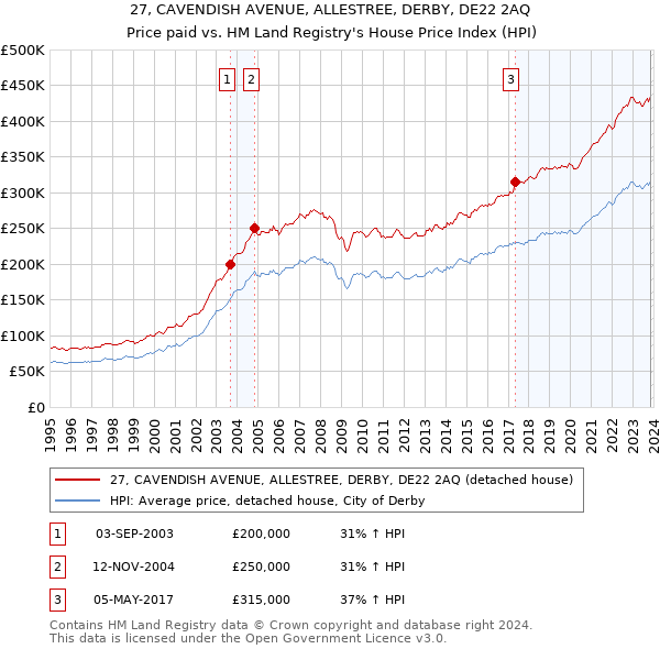 27, CAVENDISH AVENUE, ALLESTREE, DERBY, DE22 2AQ: Price paid vs HM Land Registry's House Price Index