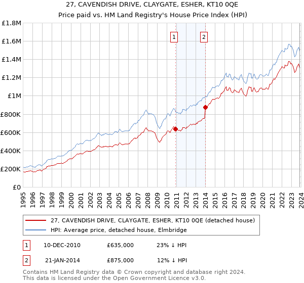27, CAVENDISH DRIVE, CLAYGATE, ESHER, KT10 0QE: Price paid vs HM Land Registry's House Price Index