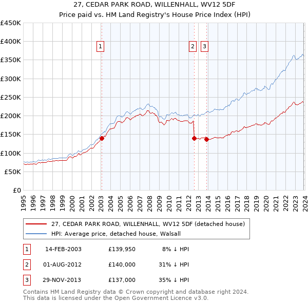 27, CEDAR PARK ROAD, WILLENHALL, WV12 5DF: Price paid vs HM Land Registry's House Price Index