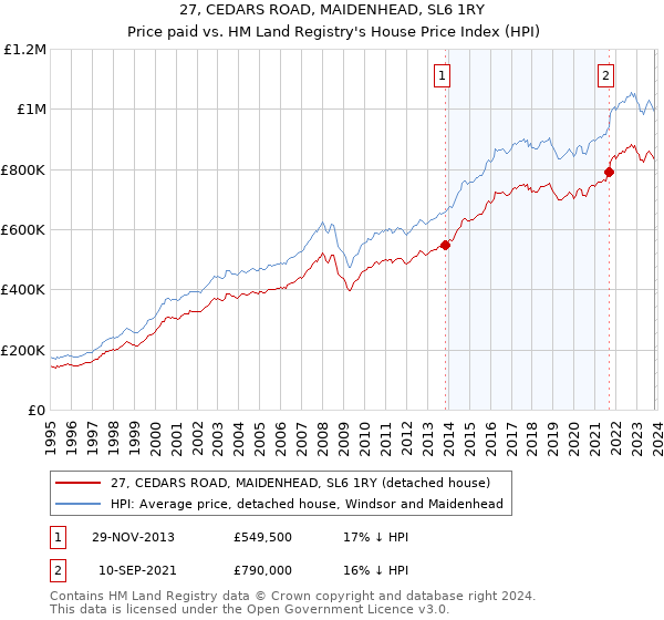27, CEDARS ROAD, MAIDENHEAD, SL6 1RY: Price paid vs HM Land Registry's House Price Index