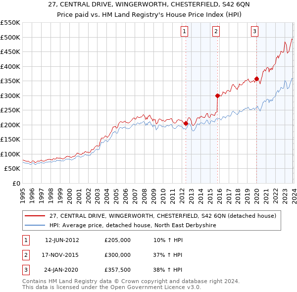 27, CENTRAL DRIVE, WINGERWORTH, CHESTERFIELD, S42 6QN: Price paid vs HM Land Registry's House Price Index