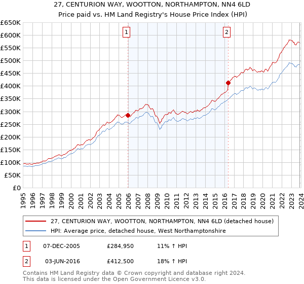 27, CENTURION WAY, WOOTTON, NORTHAMPTON, NN4 6LD: Price paid vs HM Land Registry's House Price Index