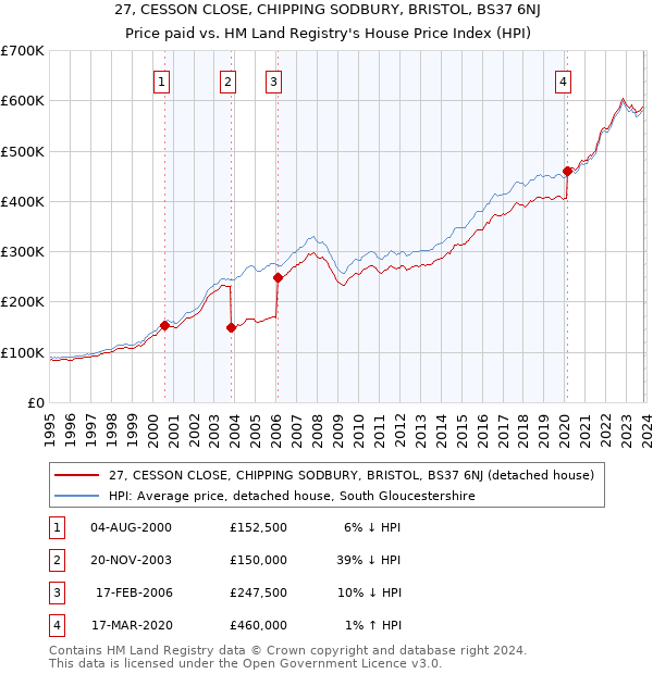 27, CESSON CLOSE, CHIPPING SODBURY, BRISTOL, BS37 6NJ: Price paid vs HM Land Registry's House Price Index
