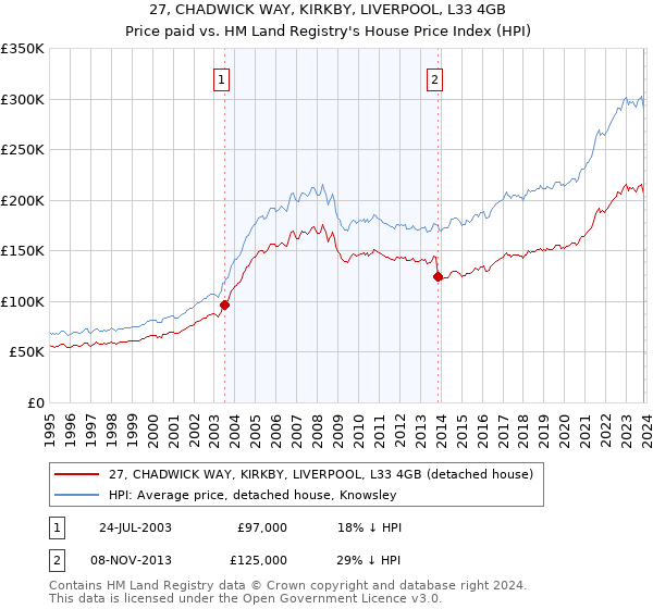 27, CHADWICK WAY, KIRKBY, LIVERPOOL, L33 4GB: Price paid vs HM Land Registry's House Price Index