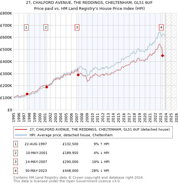 27, CHALFORD AVENUE, THE REDDINGS, CHELTENHAM, GL51 6UF: Price paid vs HM Land Registry's House Price Index