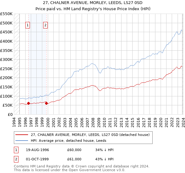 27, CHALNER AVENUE, MORLEY, LEEDS, LS27 0SD: Price paid vs HM Land Registry's House Price Index