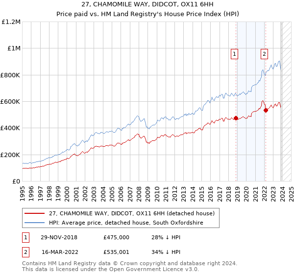 27, CHAMOMILE WAY, DIDCOT, OX11 6HH: Price paid vs HM Land Registry's House Price Index