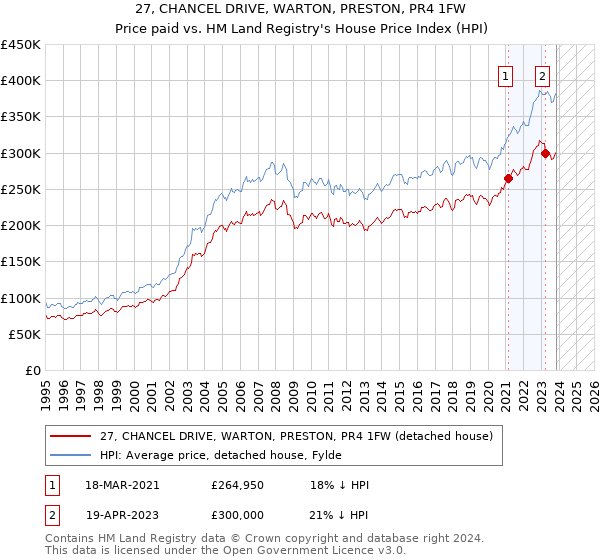 27, CHANCEL DRIVE, WARTON, PRESTON, PR4 1FW: Price paid vs HM Land Registry's House Price Index