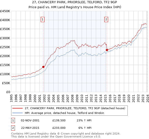 27, CHANCERY PARK, PRIORSLEE, TELFORD, TF2 9GP: Price paid vs HM Land Registry's House Price Index