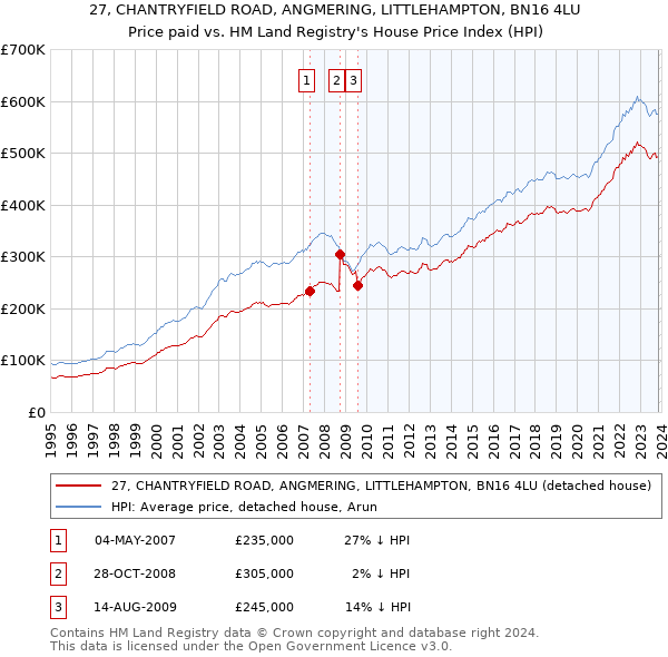 27, CHANTRYFIELD ROAD, ANGMERING, LITTLEHAMPTON, BN16 4LU: Price paid vs HM Land Registry's House Price Index