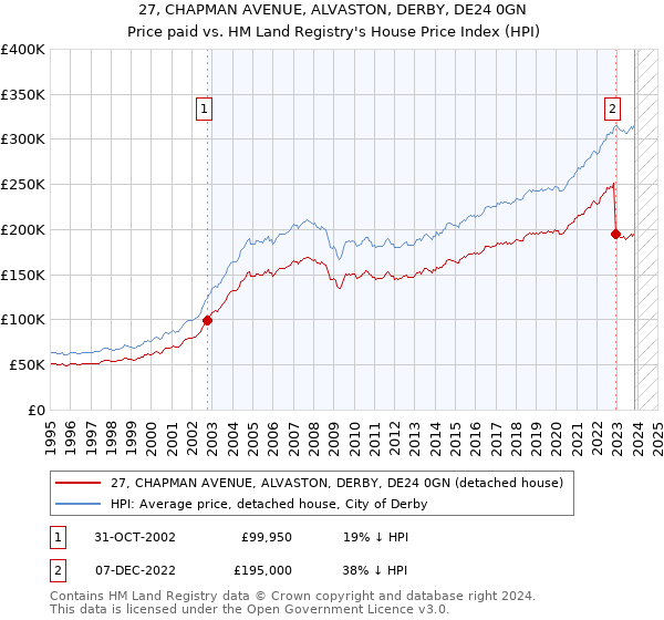 27, CHAPMAN AVENUE, ALVASTON, DERBY, DE24 0GN: Price paid vs HM Land Registry's House Price Index