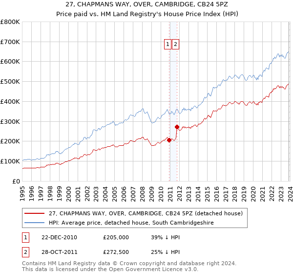 27, CHAPMANS WAY, OVER, CAMBRIDGE, CB24 5PZ: Price paid vs HM Land Registry's House Price Index