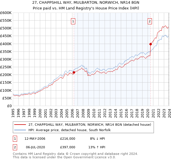 27, CHAPPSHILL WAY, MULBARTON, NORWICH, NR14 8GN: Price paid vs HM Land Registry's House Price Index