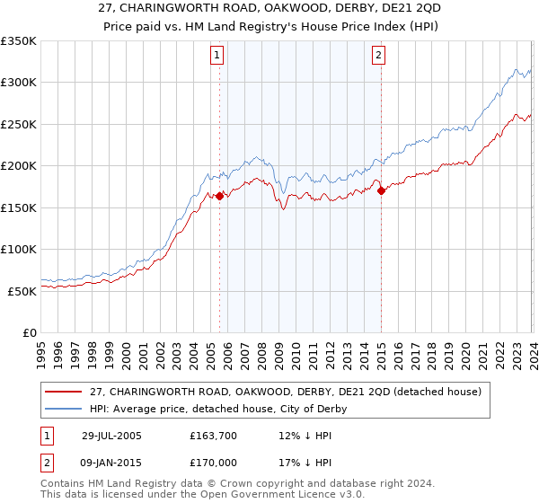 27, CHARINGWORTH ROAD, OAKWOOD, DERBY, DE21 2QD: Price paid vs HM Land Registry's House Price Index