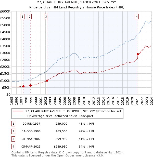 27, CHARLBURY AVENUE, STOCKPORT, SK5 7SY: Price paid vs HM Land Registry's House Price Index