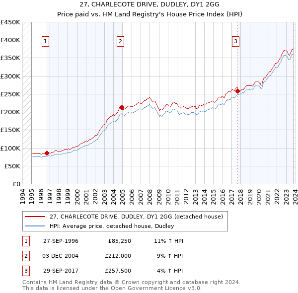 27, CHARLECOTE DRIVE, DUDLEY, DY1 2GG: Price paid vs HM Land Registry's House Price Index